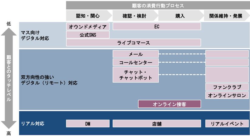 図　顧客接点の全体像
