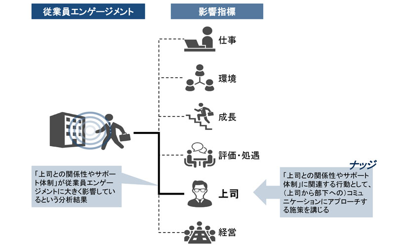しいコミュニケーションスタイルへの適応ナッジの例