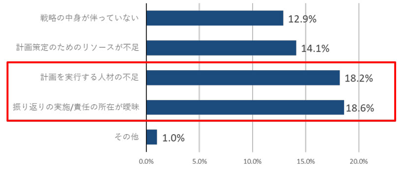 グラフ　中期経営計画で悩んでいること