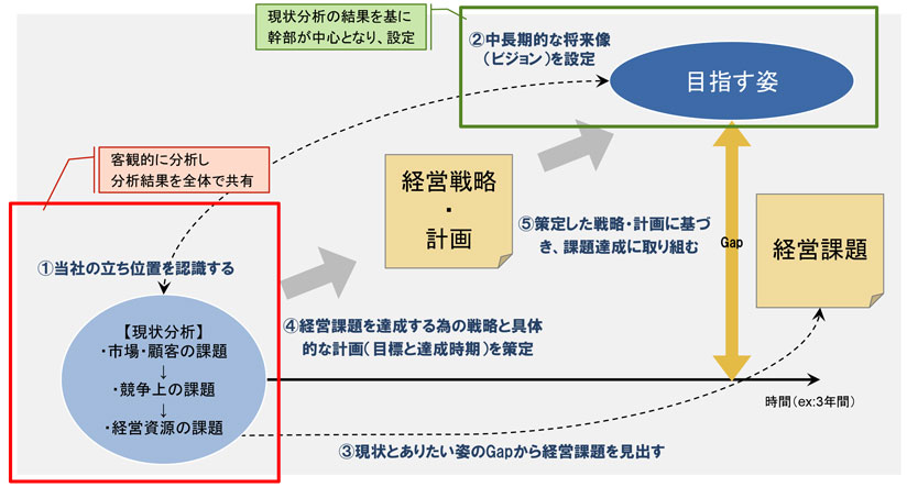 中期経営計画策定における戦略・計画の策定フレーム