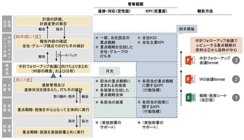 中期経営計画実行時におけるPDCAサイクルの仕組み（例）