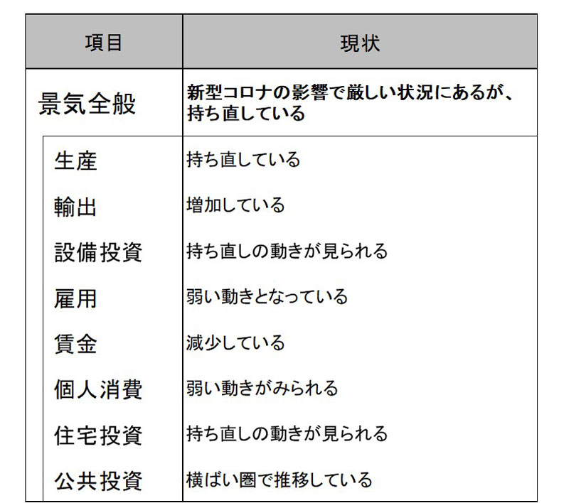新型コロナの影響で厳しい状況にあるが、持ち直している