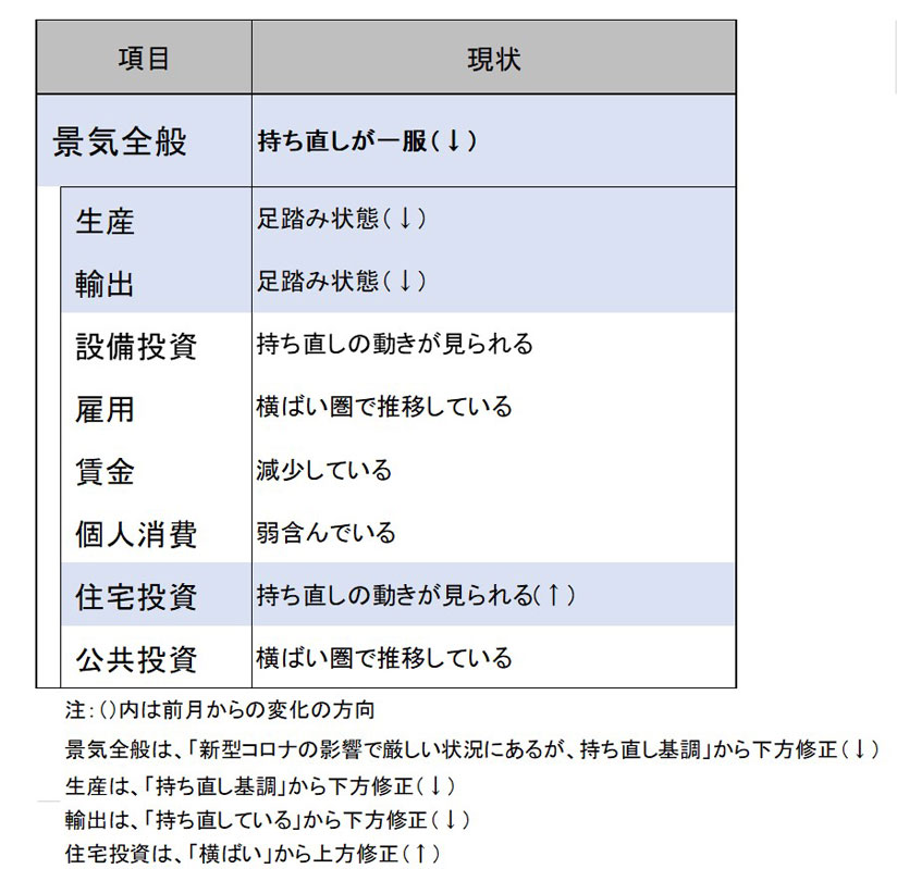 今月の景気判断～持ち直しが一服