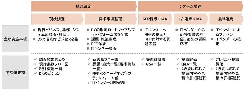 図　構想策定・システム調達における主な実施事項・作成物（例）