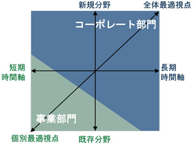 図　コーポレート部門と事業部門の役割・担当領域（境界線）
