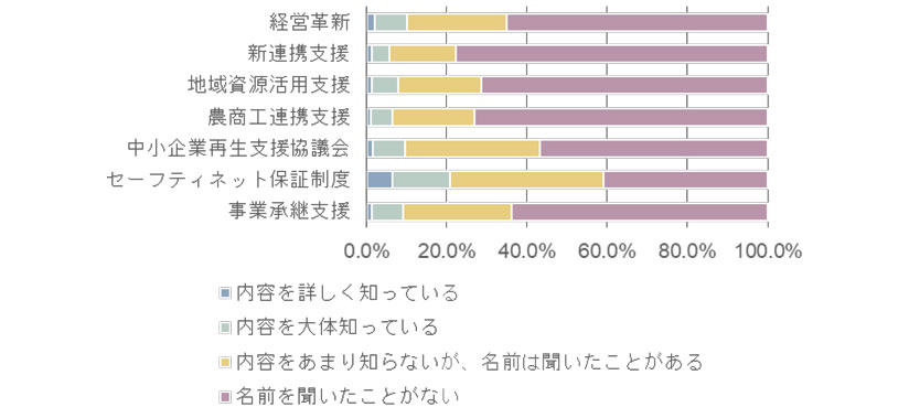 グラフ　中小企業政策の認知状況