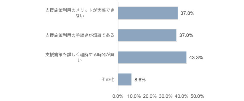 「中小企業庁の支援施策を「利用したいと思わない」、「利用したくない」と思うとしたら」という仮想的な状況について、想定する理由