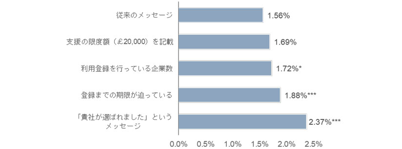 グラフ　Growth Voucherの案内メールのクリック率