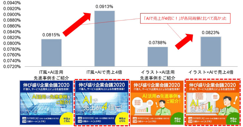 グラフ　バナー広告別の合計クリック率