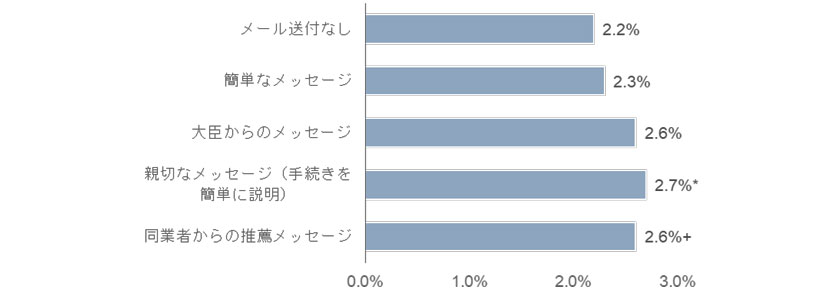 グラフ　トルコ貿易省の利用呼びかけメールと申し込み率