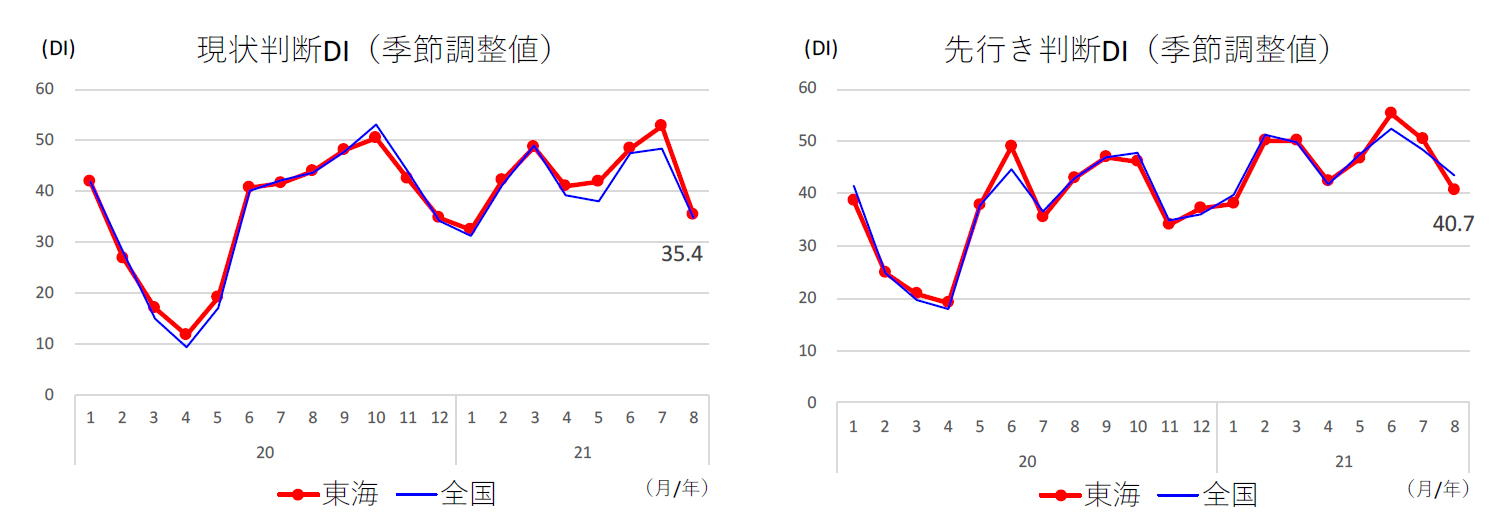 現状判断ＤＩ、先行き判断ＤＩ（東海/全国）