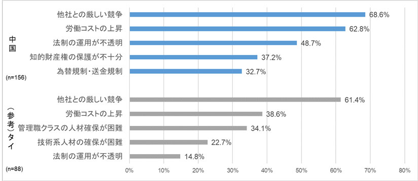 グラフ　日系企業が進出有望国に対して抱く主な課題（複数回答）