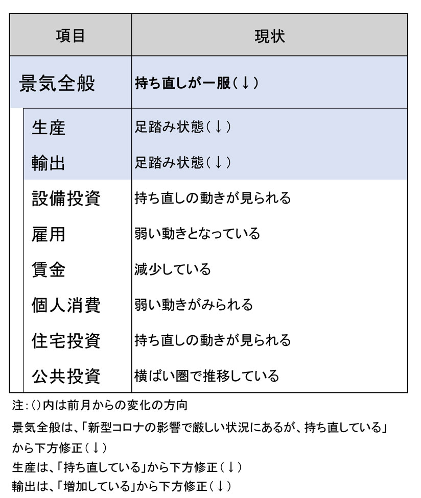 持ち直しが一服