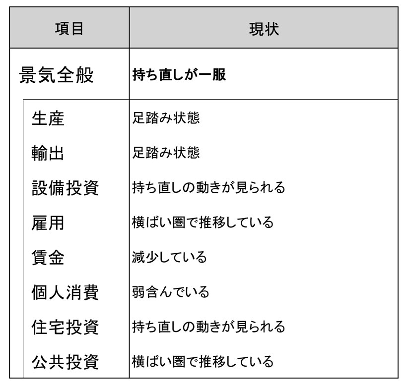 今月の景気判断～持ち直しが一服