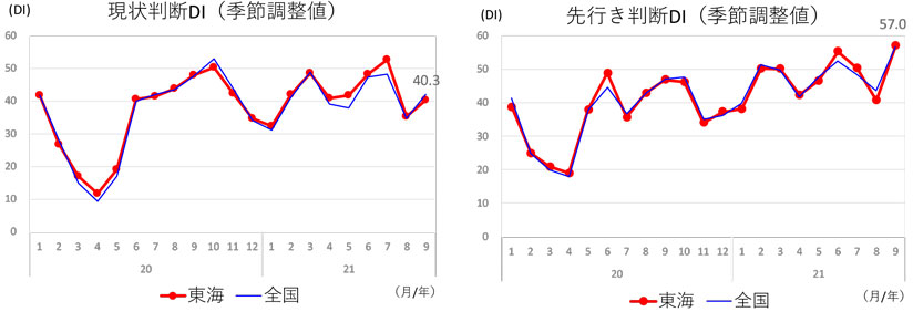 現状判断ＤＩ、先行き判断ＤＩ（東海/全国）
