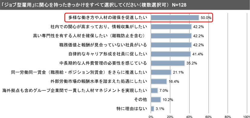 グラフ　「ジョブ型雇用」に関心を持ったきっかけ