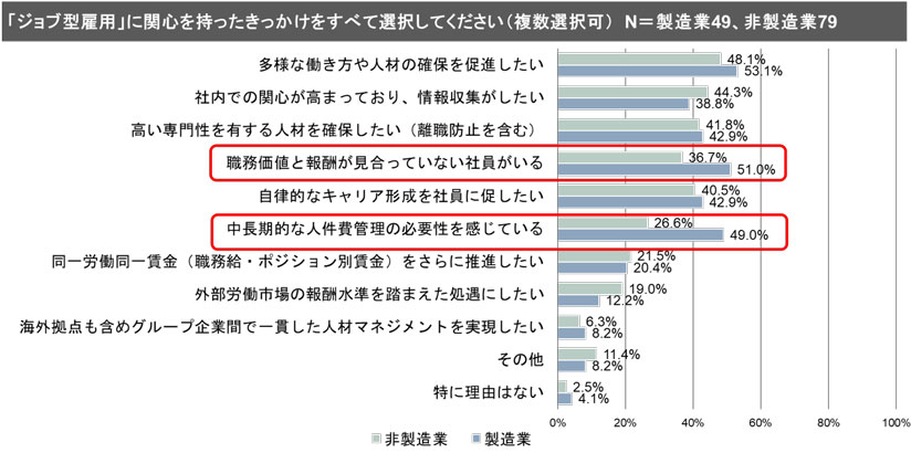 グラフ　業種別「ジョブ型雇用」に関心を持ったきっかけ