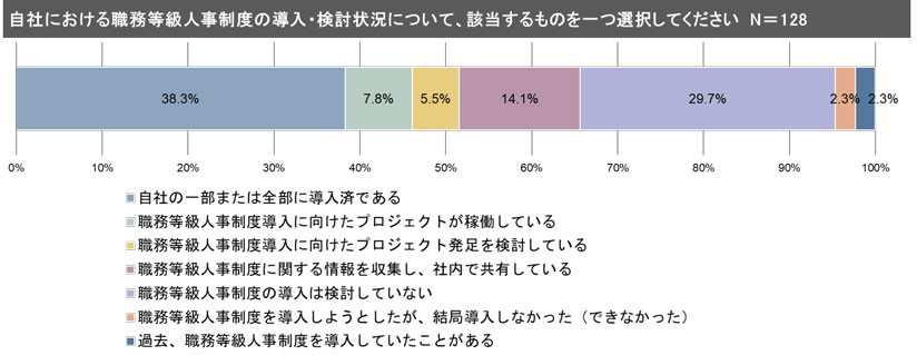 グラフ　自社における職務等級人事制度導入・検討状況