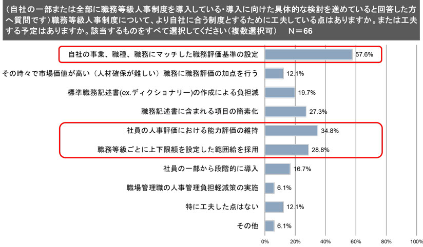 グラフ　自社における職務等級人事制度導入・検討状況