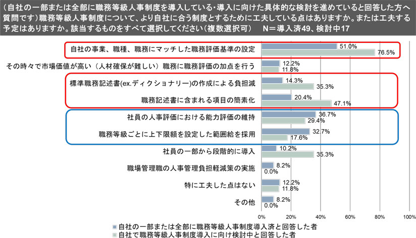 グラフ　自社における職務等級人事制度導入・検討状況