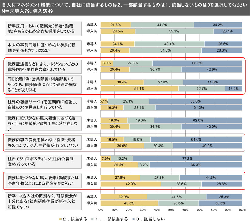 グラフ　「ジョブ型雇用」に関連する人材マネジメント施策の実施状況