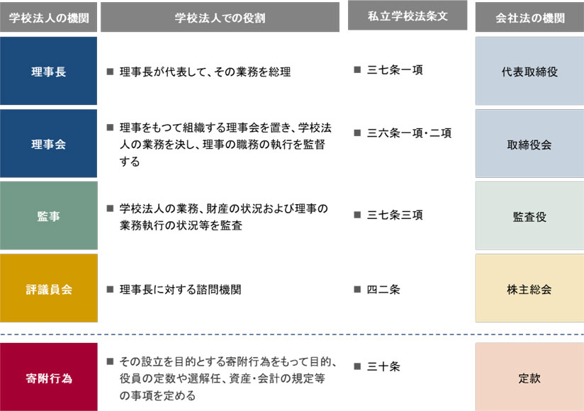 図　学校法人と会社法における機関比較