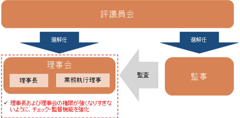 図　評議員会による選解任権限のイメージ