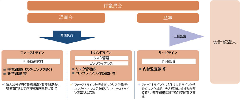 図　学校法人におけるスリーラインモデル例示