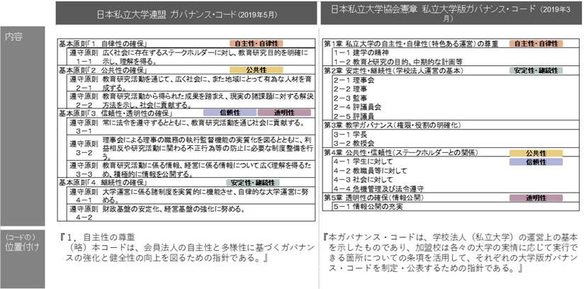 図　私立大学団体におけるガバナンス・コード