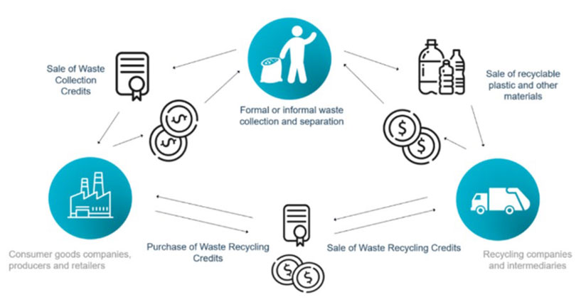 図　3Rイニシアチブの市場メカニズムを利用したプラスチック回収モデル