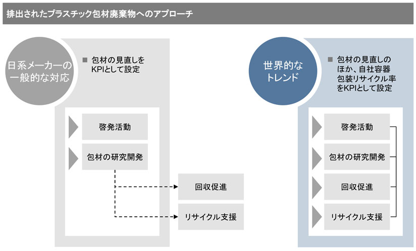 図　日系メーカーと世界的なトレンドによるプラスチック包材廃棄物へのアプローチ