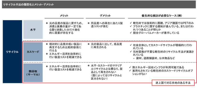 図　リサイクル手法におけるメリットとデメリット