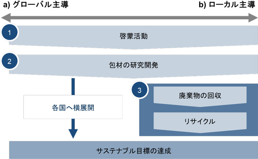 図　リサイクルまでのプロセスごとにみた企業間連携パターン