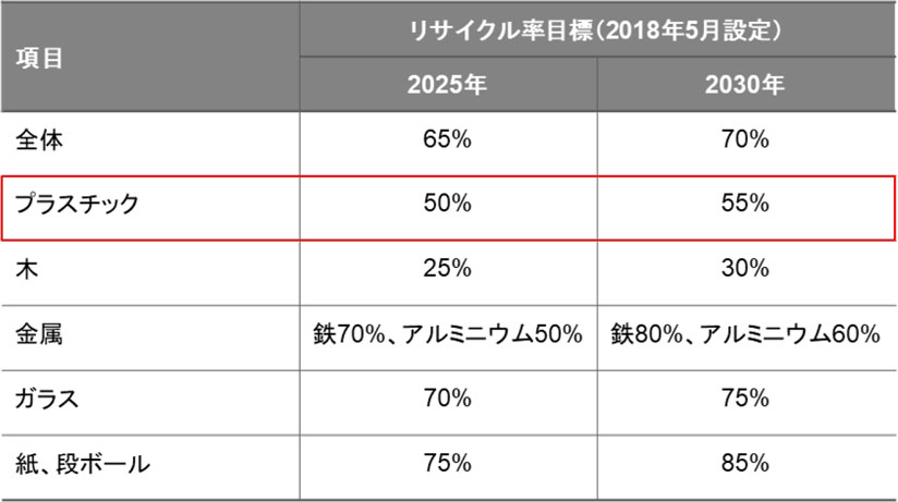 図　EUにおける項目別マテリアルリサイクル率目標