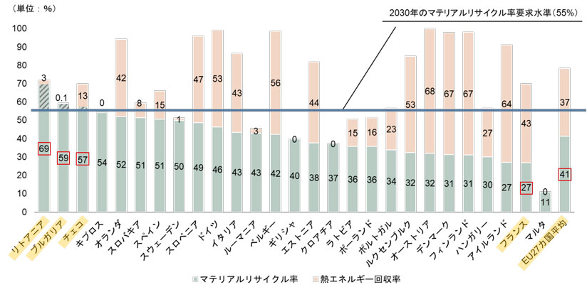 グラフ　熱エネルギー回収率