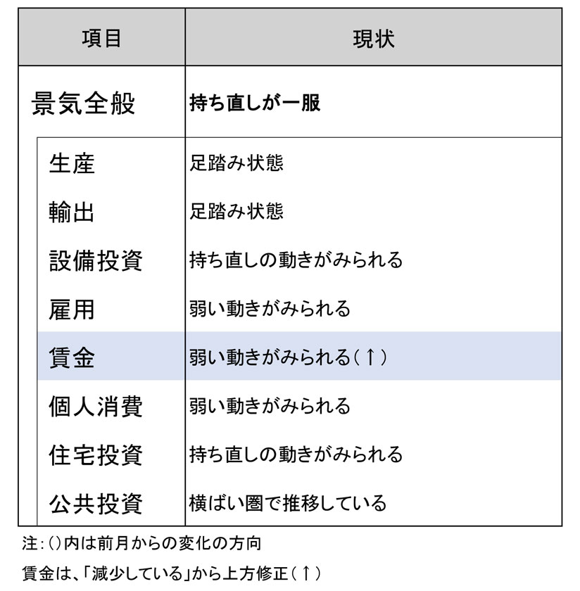 持ち直しが一服