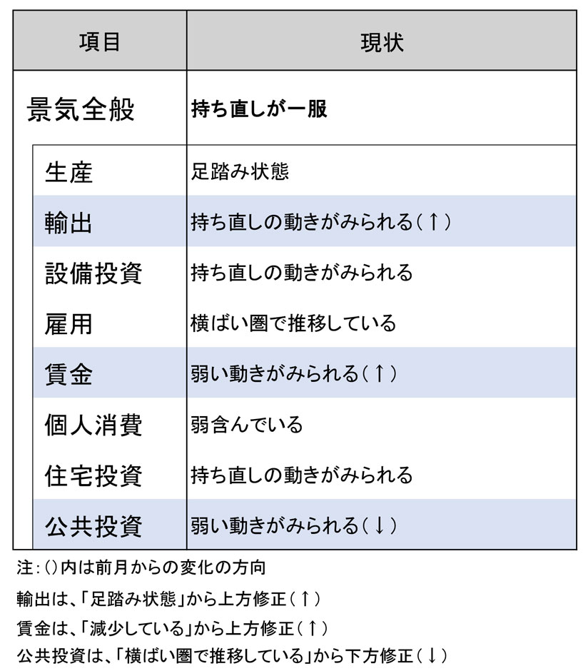 今月の景気判断～持ち直しが一服