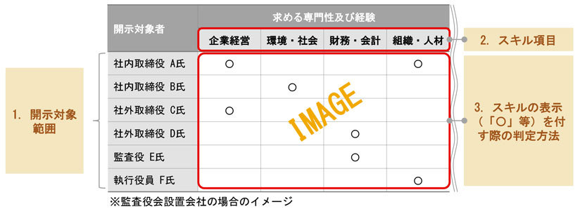 表　スキルマトリックスの構造