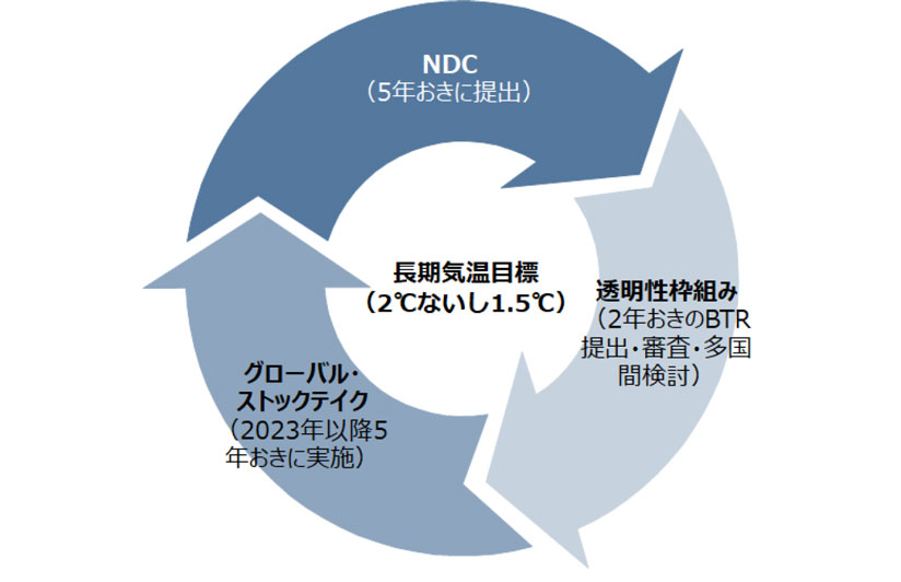 図　パリ協定における野心向上メカニズム