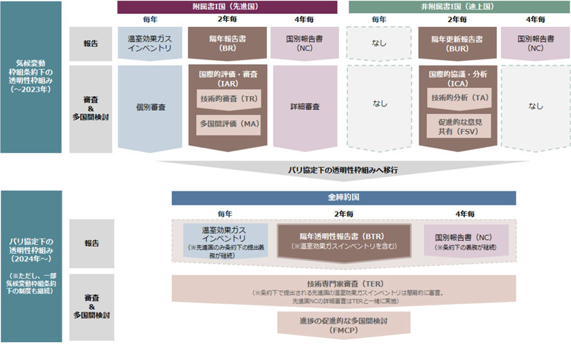 図　パリ協定下への透明性枠組みへの移行