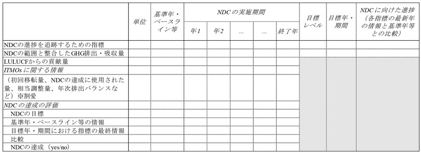 図　NDCの実施・達成に向けた進捗の報告表の概要