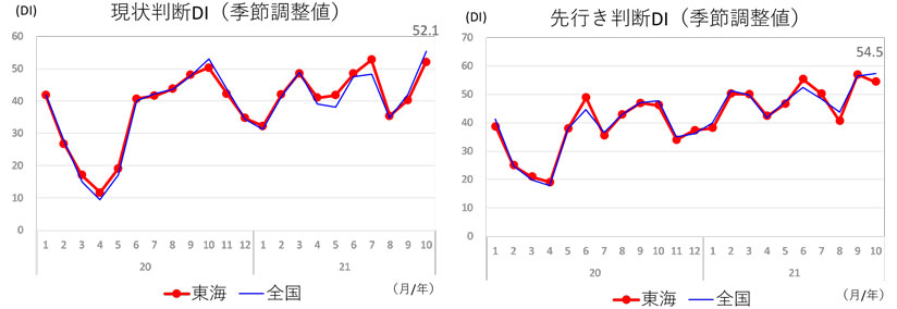 現状判断ＤＩ、先行き判断ＤＩ（東海/全国）