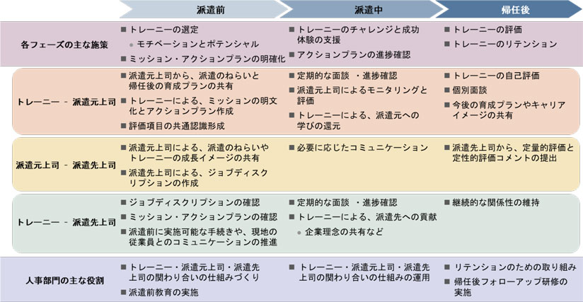 図　】海外トレーニー制度の各フェーズでの施策と関係者の関わり