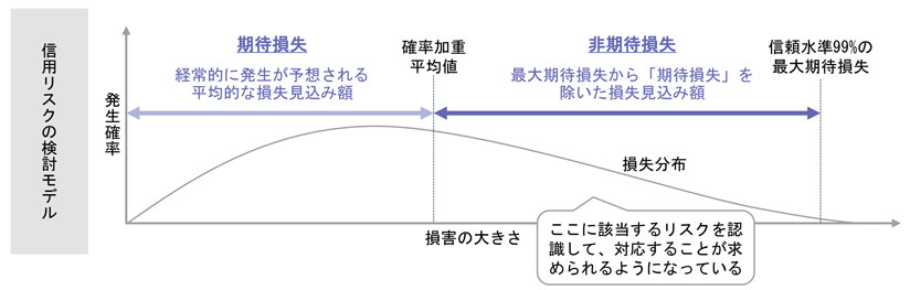 図　信用リスクの期待損失・非期待損失モデルの概念（イメージ）