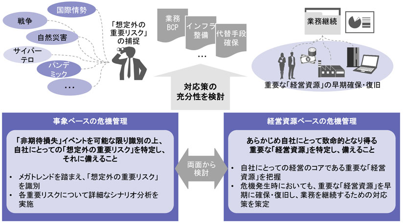 図　「事象ベース」×「経営資源ベース」両面からのアプローチ（イメージ）