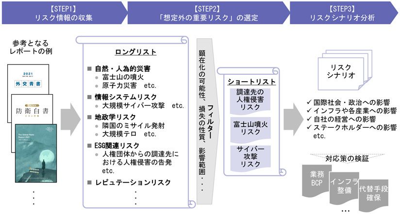 図　想定外リスクの識別およびシナリオ分析