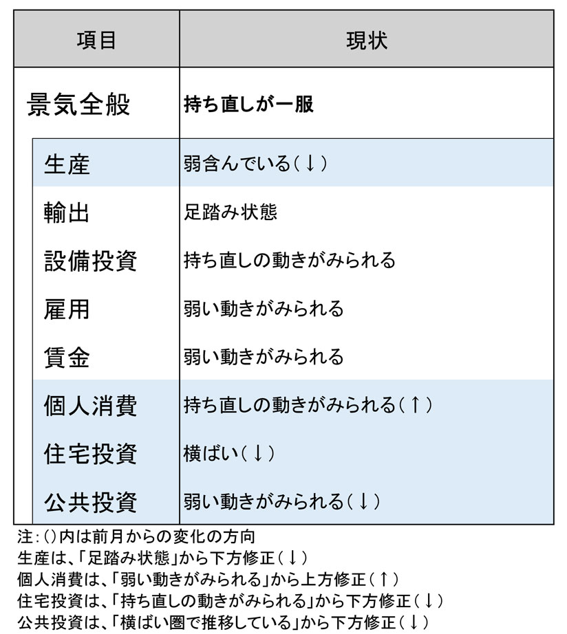 持ち直しが一服