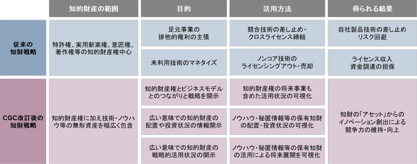 図　知的財産の範囲と知財戦略に求められるポイント