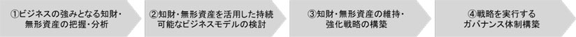 図　CGC改訂に伴う企業対応プロセス