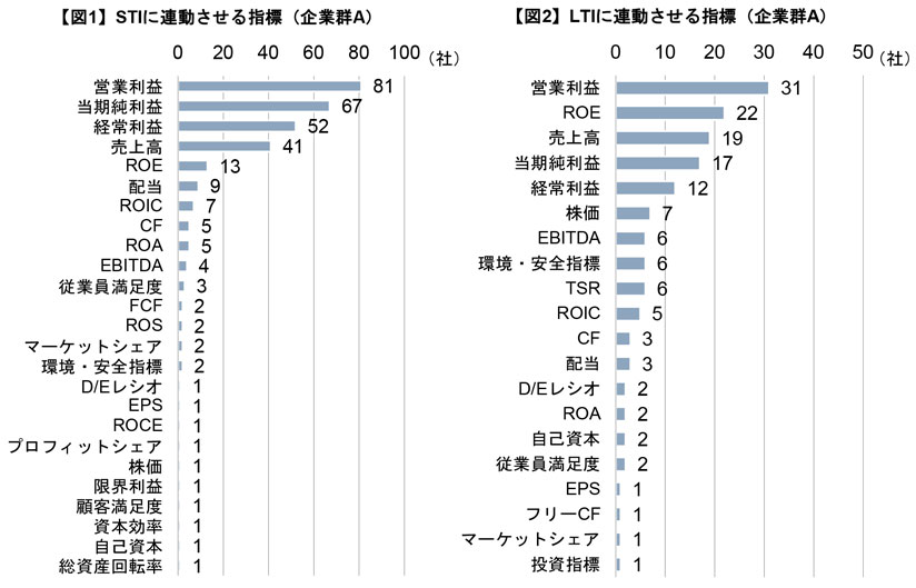 図1　STIに連動される指標、図２　LTIに連動される指標